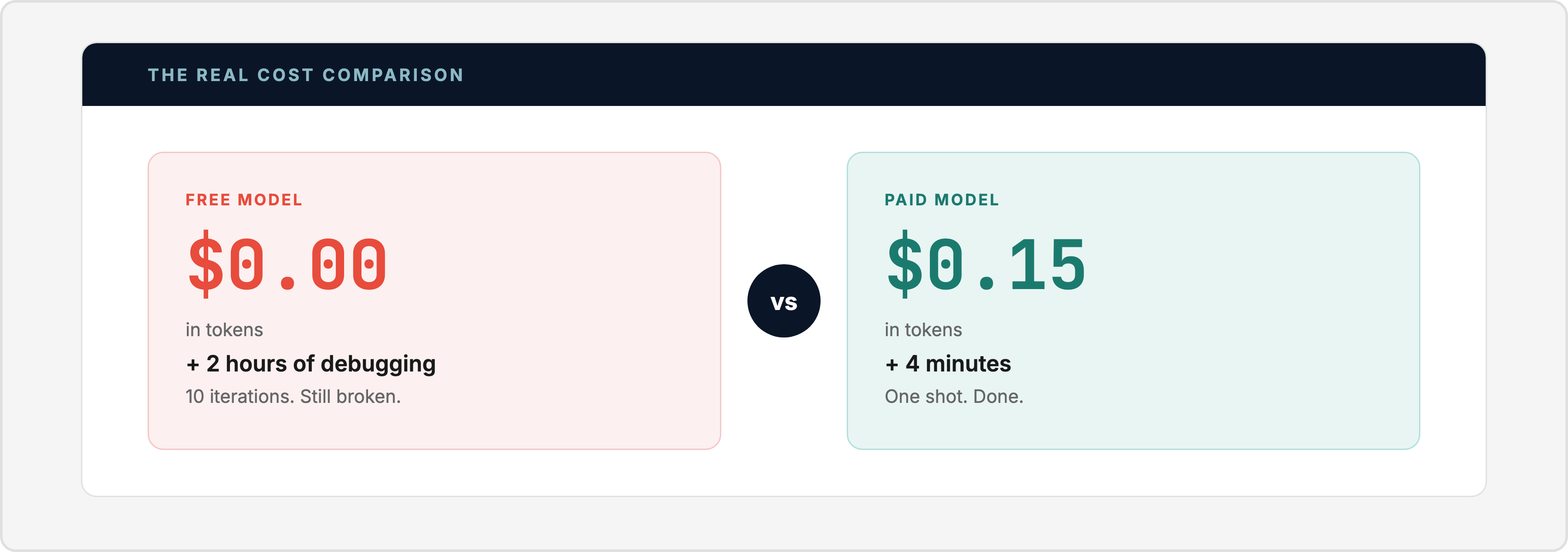 The real cost comparison — free model at $0.00 plus 2 hours debugging vs paid model at $0.15 plus 4 minutes